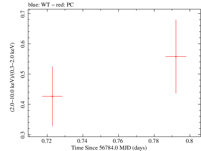 Swift hardness ratio for Observation ID 00033268010