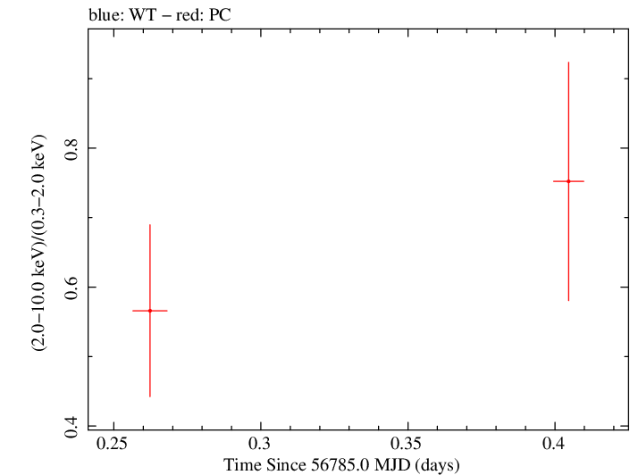 Swift hardness ratio for Observation ID 00033268011