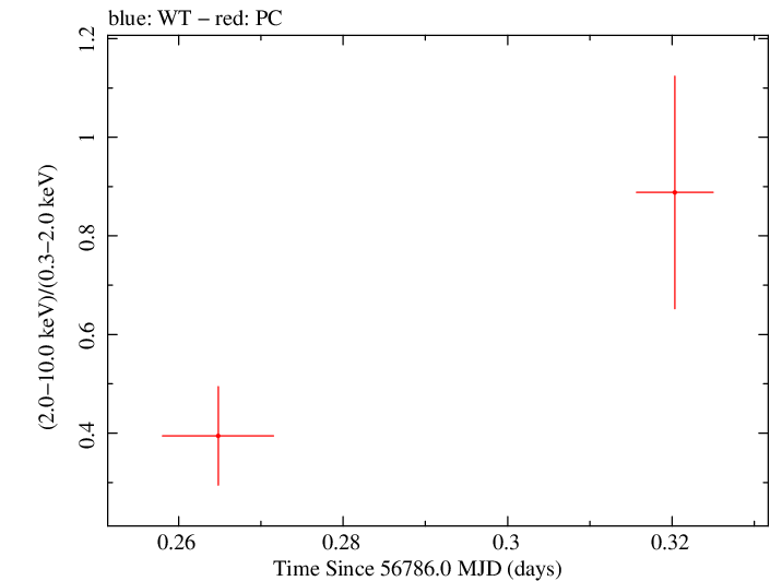 Swift hardness ratio for Observation ID 00033268012
