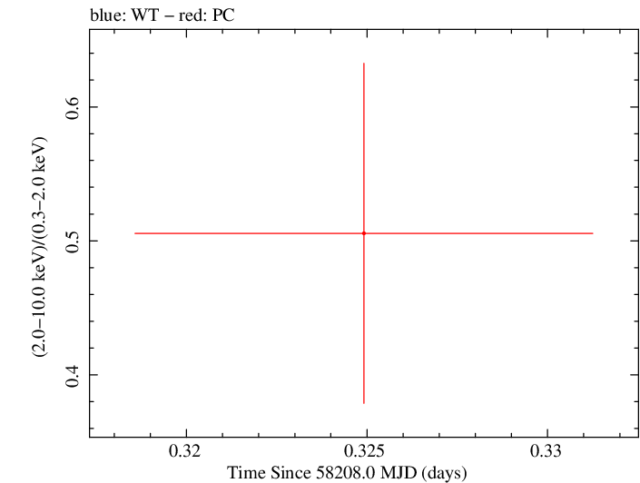 Swift hardness ratio for Observation ID 00033268014