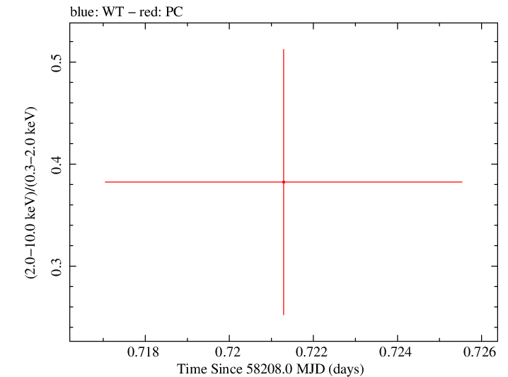 Swift hardness ratio for Observation ID 00033268018
