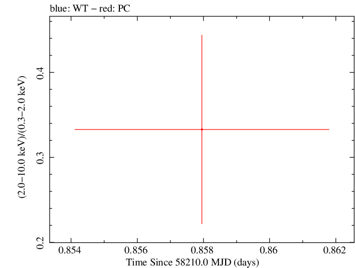Swift hardness ratio for Observation ID 00033268038