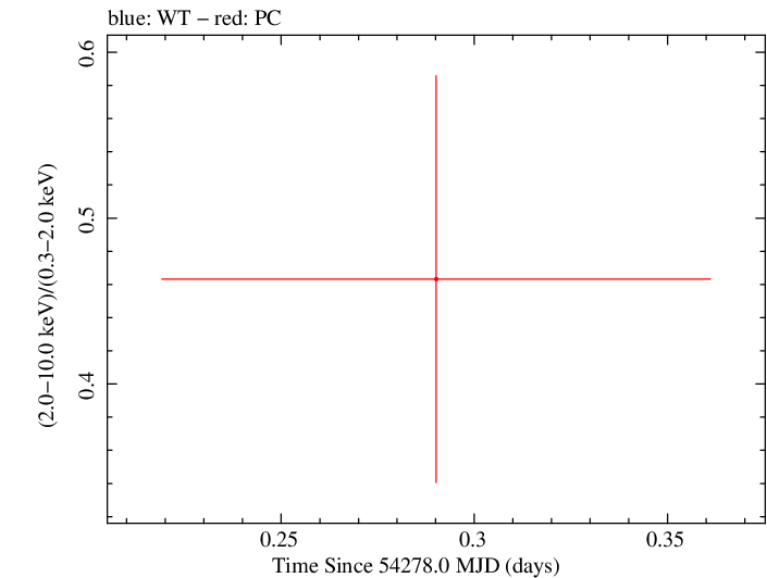 Swift hardness ratio for Observation ID 00036381001