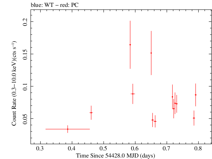 Swift light curve for Observation ID 00036381002