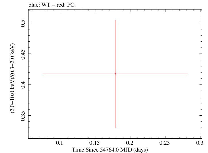Swift hardness ratio for Observation ID 00036381003