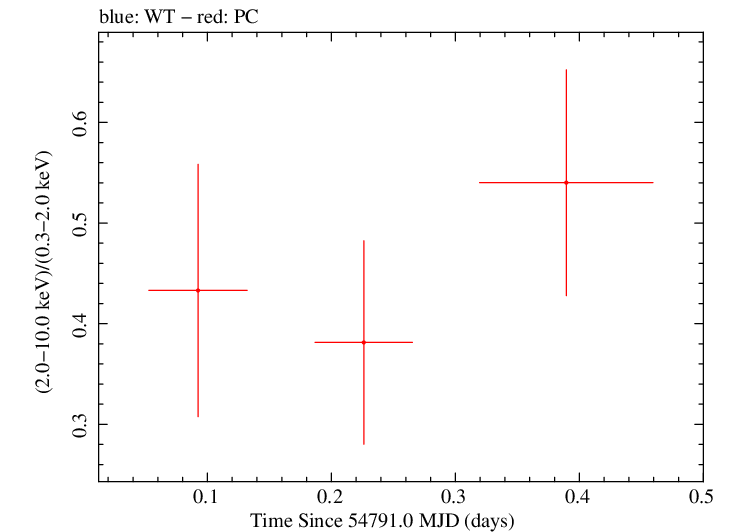 Swift hardness ratio for Observation ID 00036381004