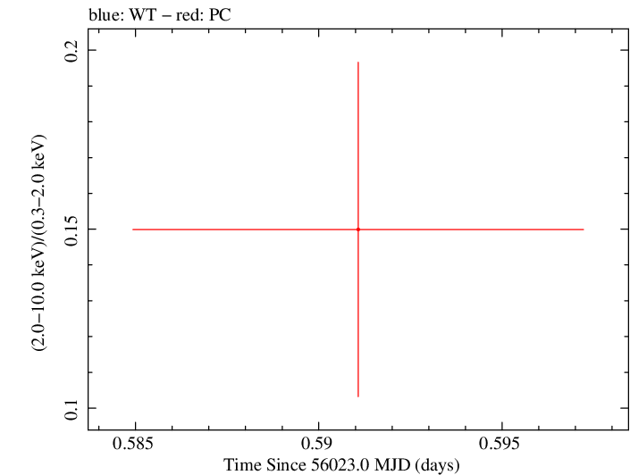 Swift hardness ratio for Observation ID 00036381009