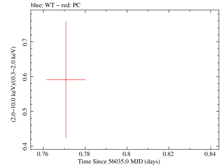 Swift hardness ratio for Observation ID 00036381010