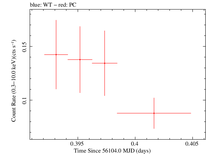 Swift light curve for Observation ID 00036381017