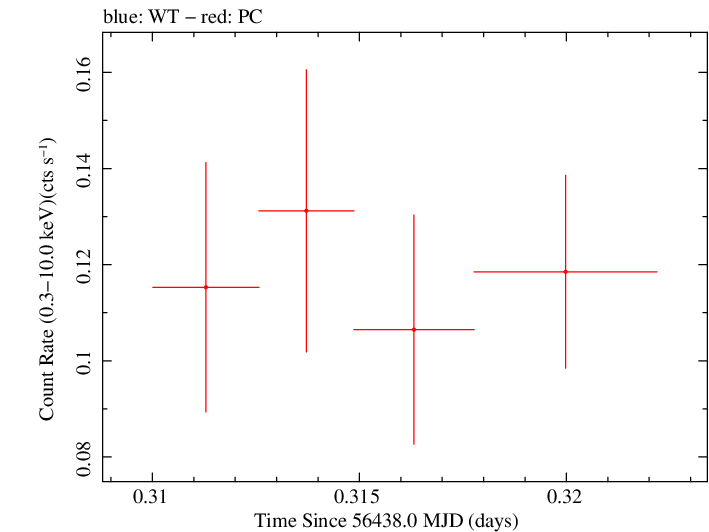 Swift light curve for Observation ID 00036381022