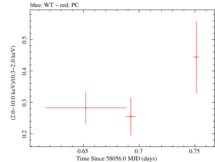 Swift hardness ratio for Observation ID 00036381023