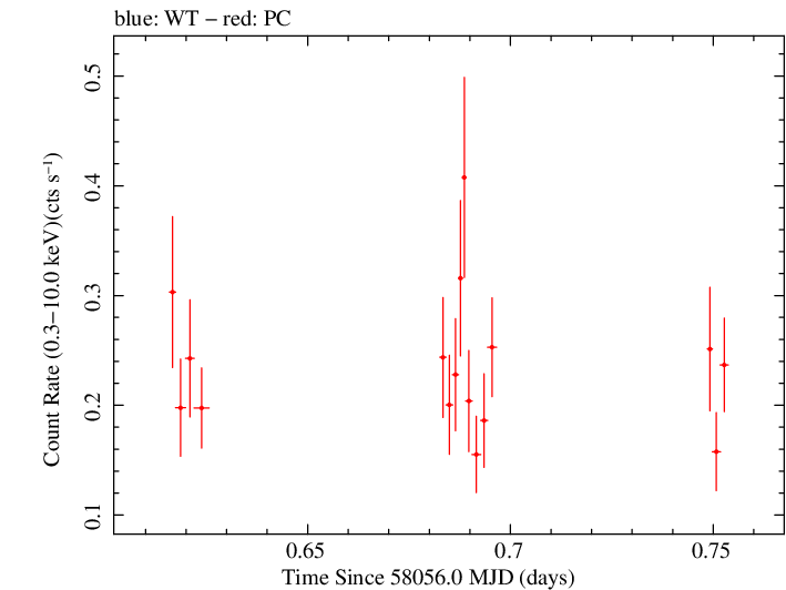 Swift light curve for Observation ID 00036381023