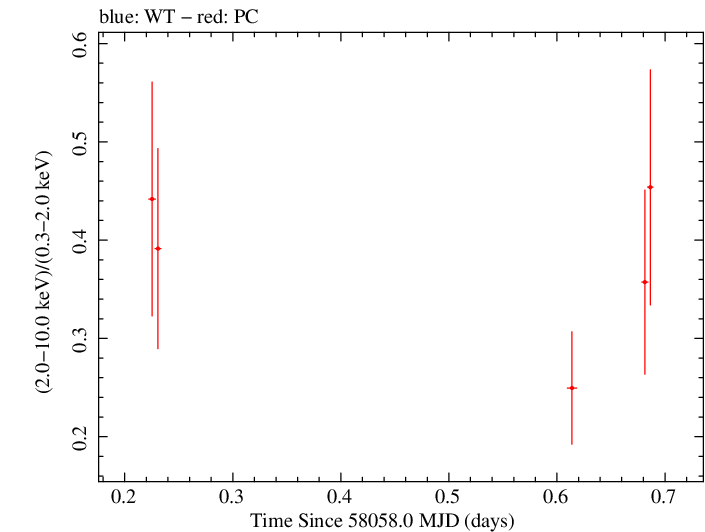 Swift hardness ratio for Observation ID 00036381024
