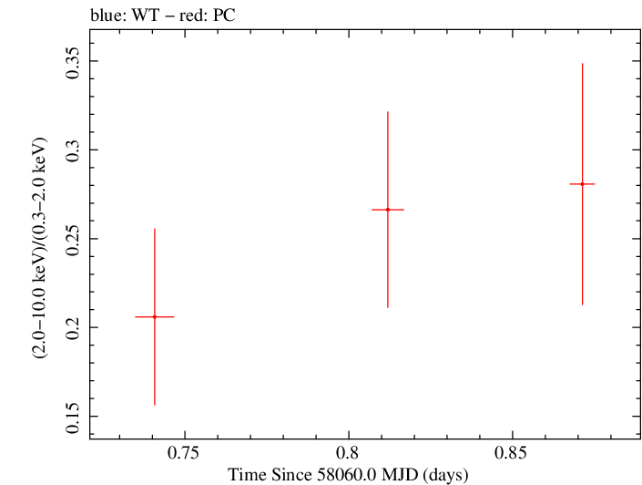 Swift hardness ratio for Observation ID 00036381025