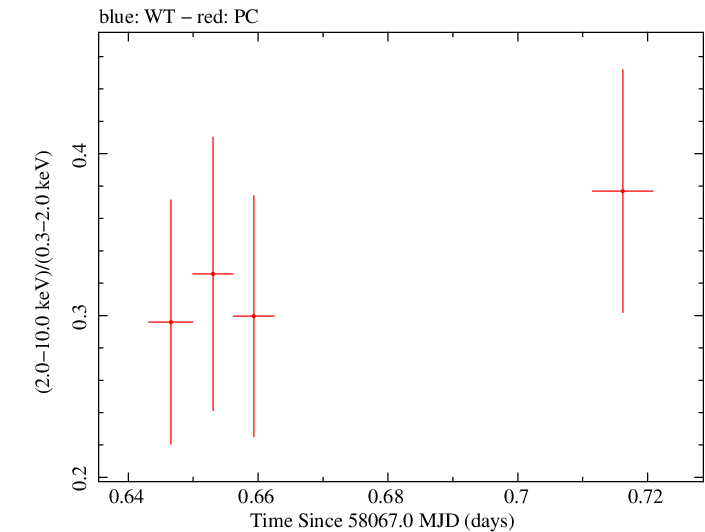 Swift hardness ratio for Observation ID 00036381026