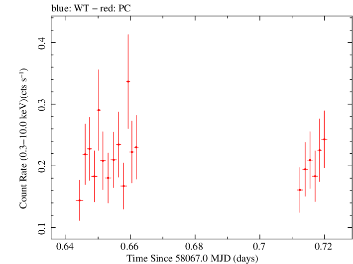 Swift light curve for Observation ID 00036381026