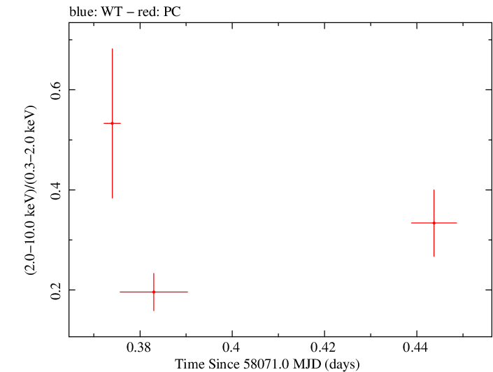 Swift hardness ratio for Observation ID 00036381027