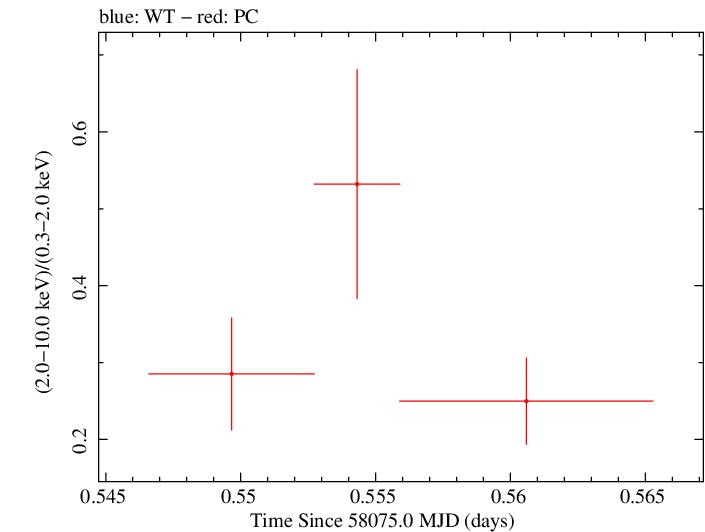 Swift hardness ratio for Observation ID 00036381028