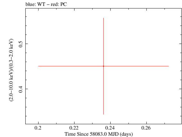 Swift hardness ratio for Observation ID 00036381030