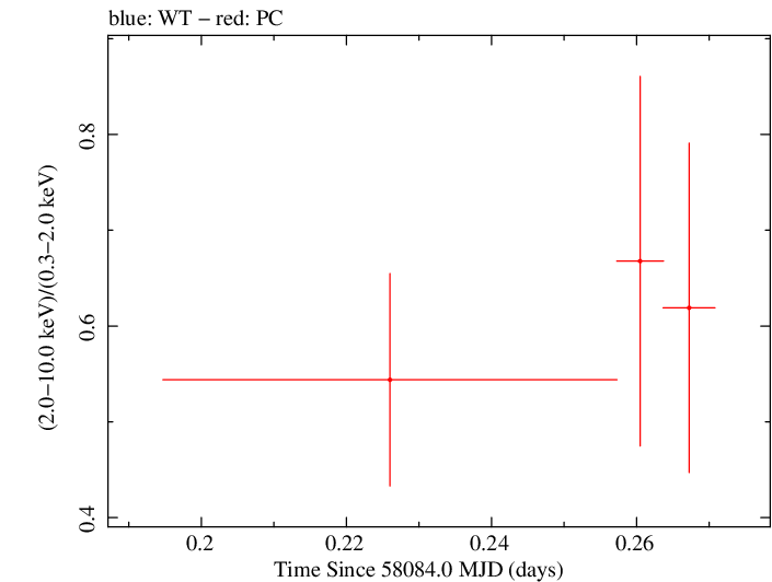 Swift hardness ratio for Observation ID 00036381031