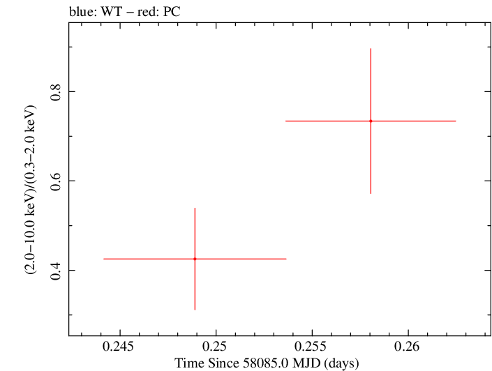Swift hardness ratio for Observation ID 00036381032