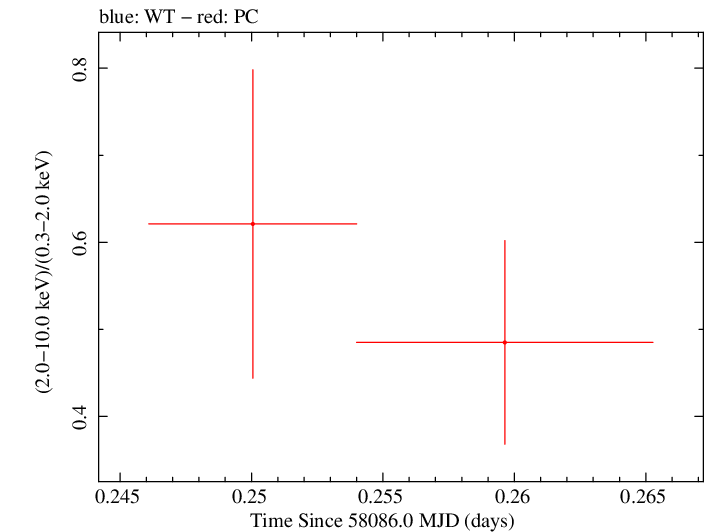 Swift hardness ratio for Observation ID 00036381033