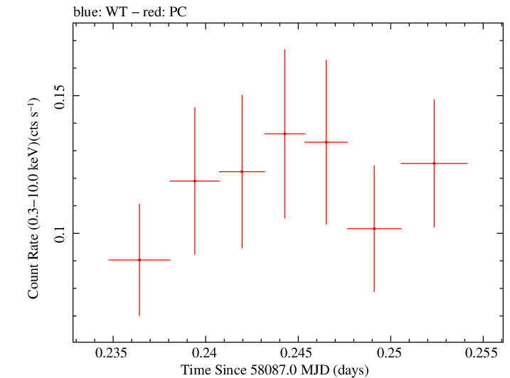 Swift light curve for Observation ID 00036381034