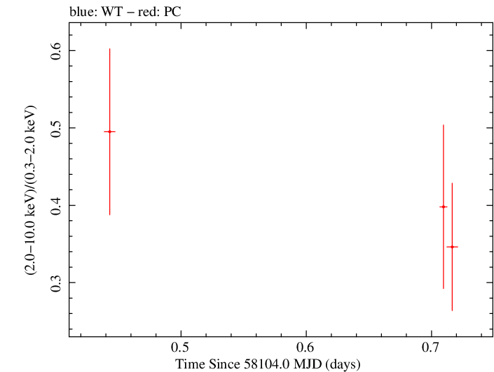 Swift hardness ratio for Observation ID 00036381037