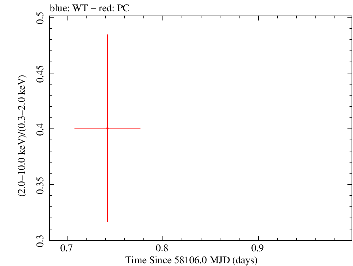 Swift hardness ratio for Observation ID 00036381040