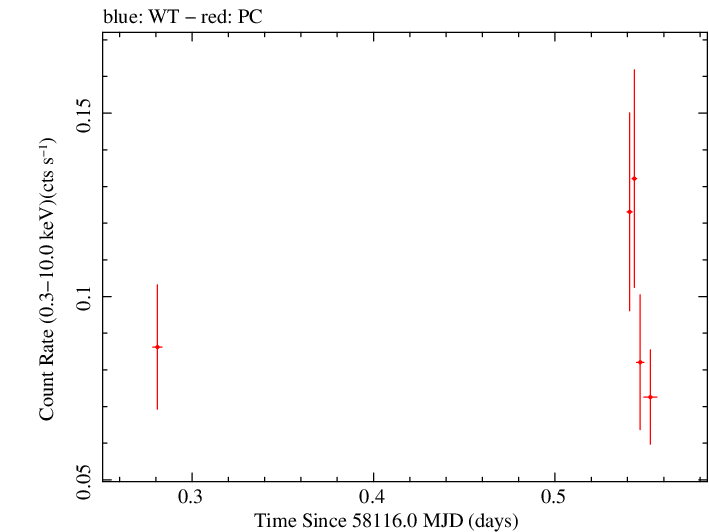Swift light curve for Observation ID 00036381046