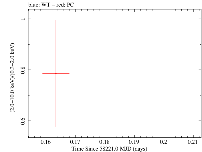 Swift hardness ratio for Observation ID 00036381049
