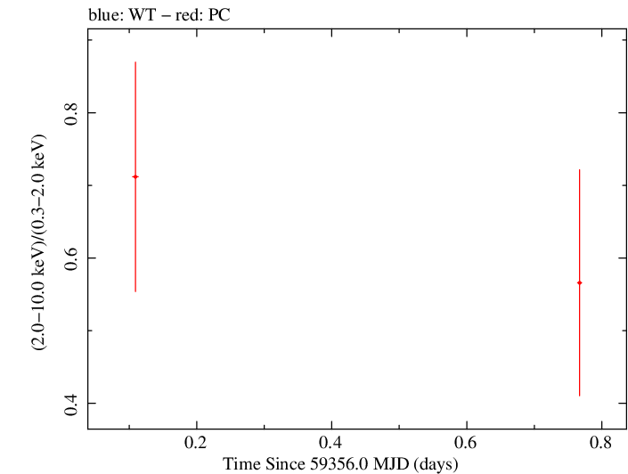 Swift hardness ratio for Observation ID 00036381055