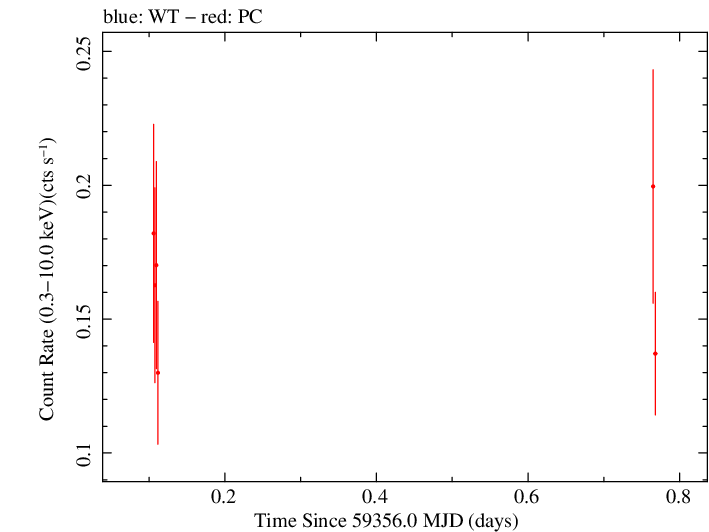 Swift light curve for Observation ID 00036381055