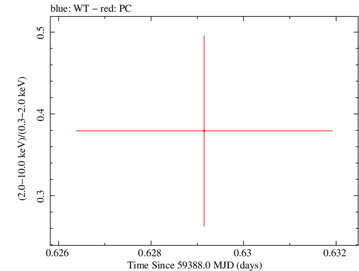 Swift hardness ratio for Observation ID 00036381061