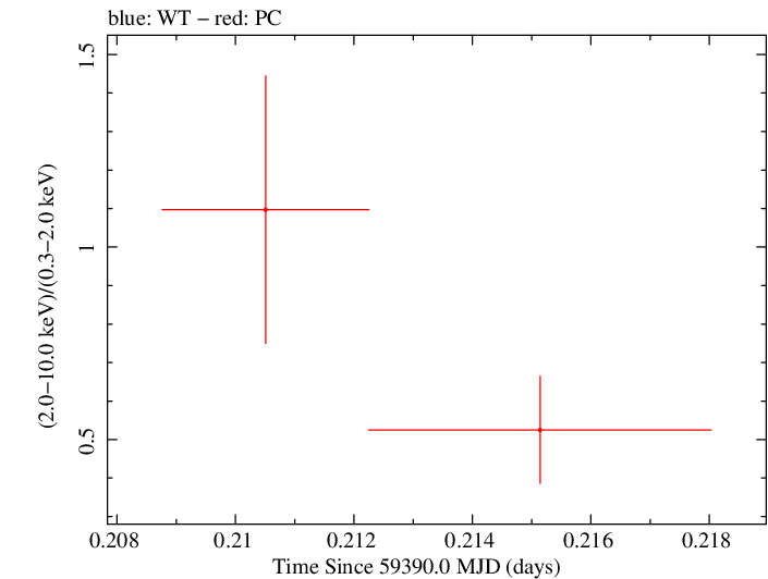 Swift hardness ratio for Observation ID 00036381062