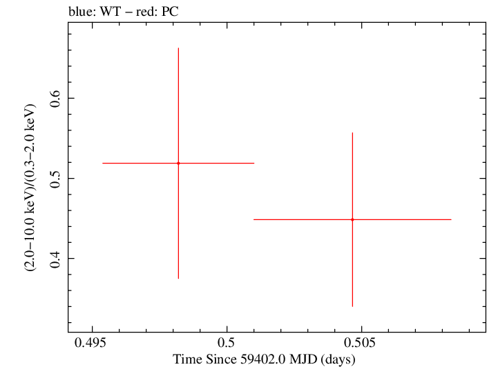 Swift hardness ratio for Observation ID 00036381066