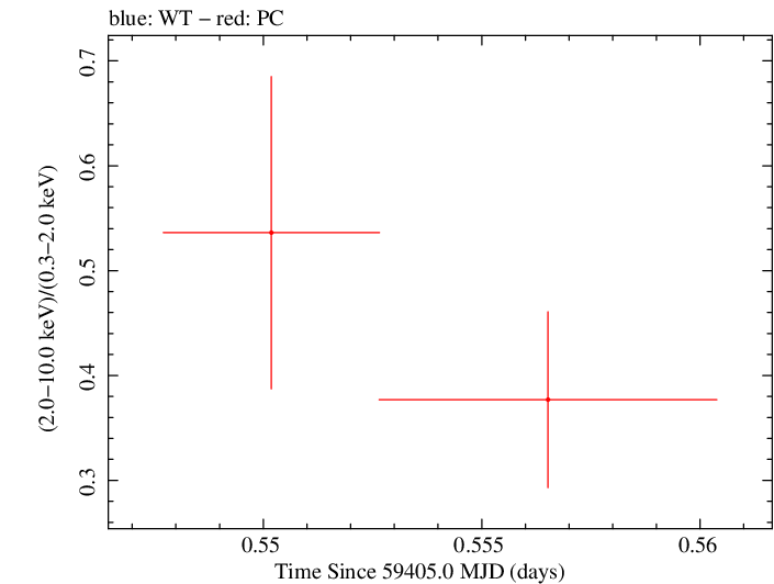 Swift hardness ratio for Observation ID 00036381067