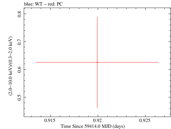 Swift hardness ratio for Observation ID 00036381070