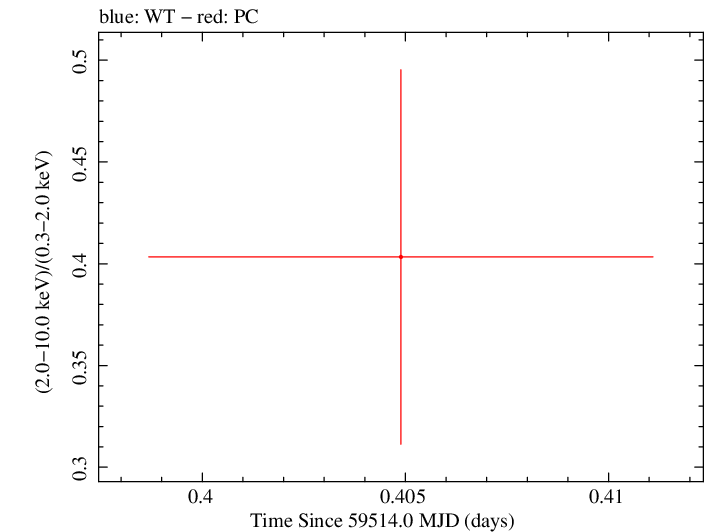 Swift hardness ratio for Observation ID 00036381075