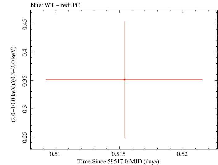 Swift hardness ratio for Observation ID 00036381076