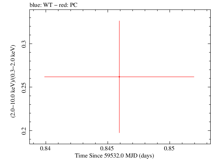 Swift hardness ratio for Observation ID 00036381081