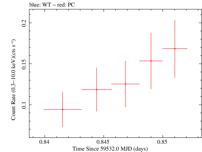 Swift light curve for Observation ID 00036381081