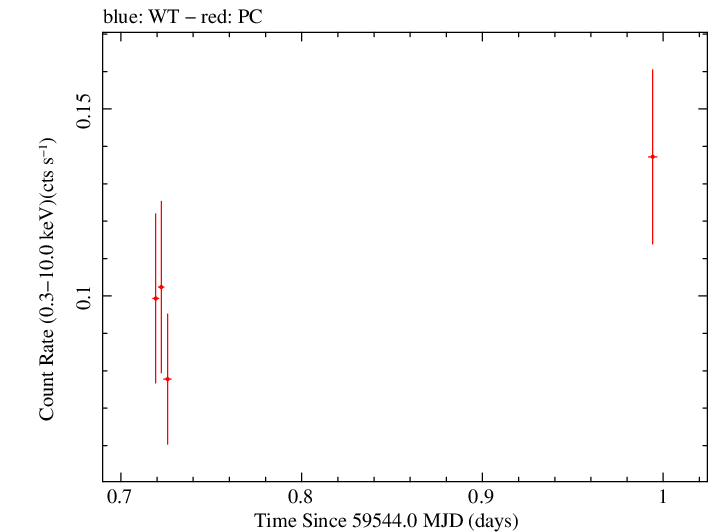 Swift light curve for Observation ID 00036381083