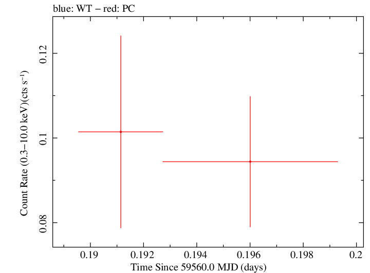Swift light curve for Observation ID 00036381087