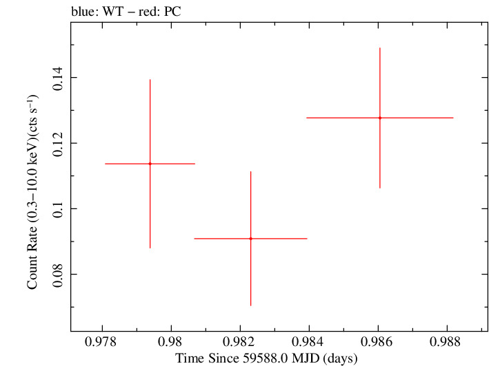Swift light curve for Observation ID 00036381094