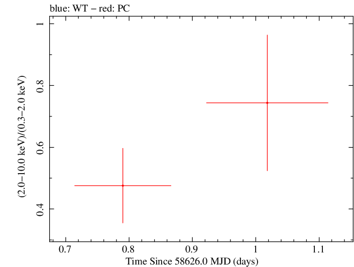 Swift hardness ratio for Observation ID 00088361001