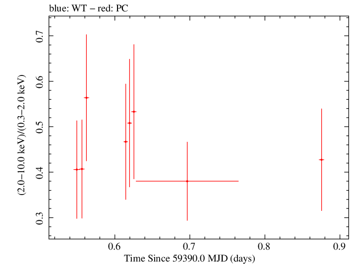 Swift hardness ratio for Observation ID 00088361002