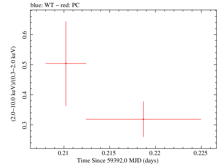 Swift hardness ratio for Observation ID 00088361003
