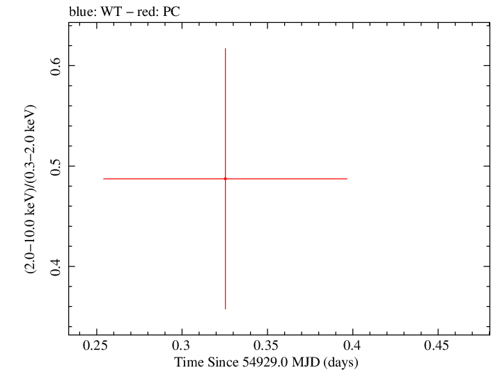 Swift hardness ratio for Observation ID 00090087001