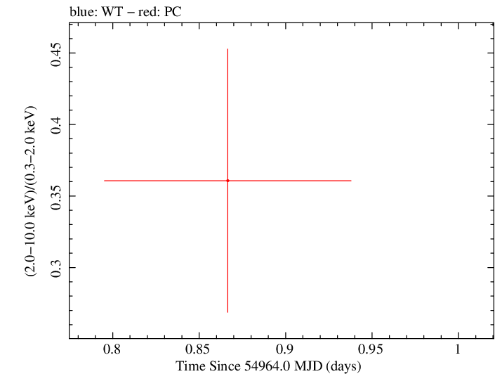 Swift hardness ratio for Observation ID 00090087002